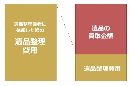 ぎゃらりー彩の遺品の買取金額で遺品整理費用を軽減